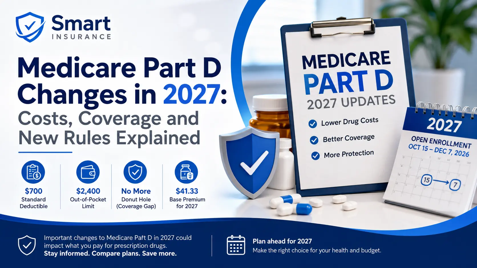 Medicare Part D changes 2027 including deductible, premiums, out-of-pocket costs, and prescription drug coverage